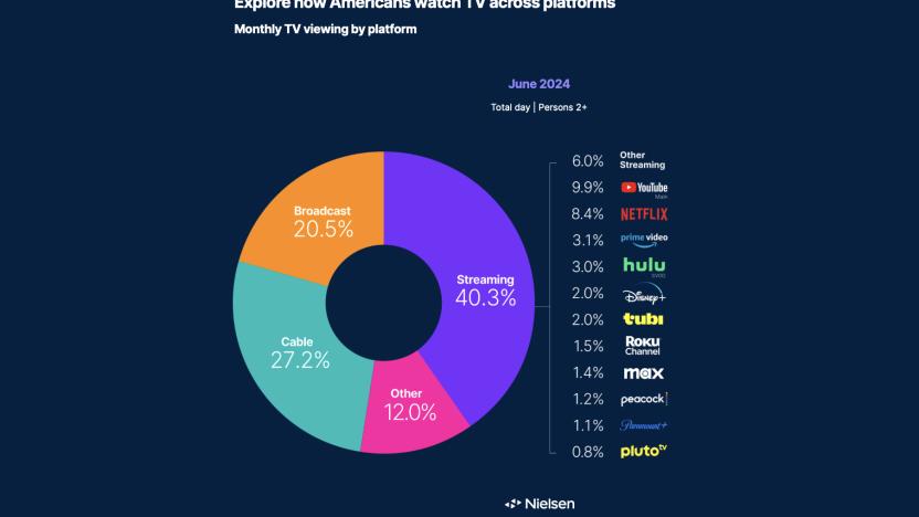 Television viewing data from Nielsen for June 2024